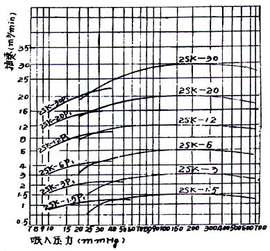 2SK型水環(huán)式真空泵帶一級(jí)大氣泵抽速曲線