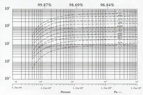 XD旋片式真空泵的性能曲線：